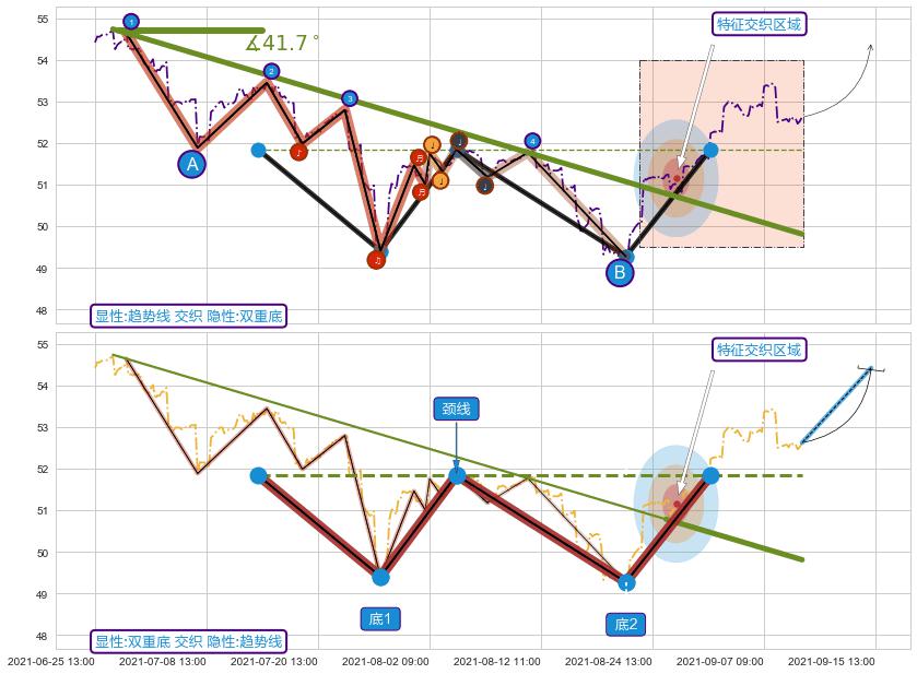 突破整理 ➕ 趋势线